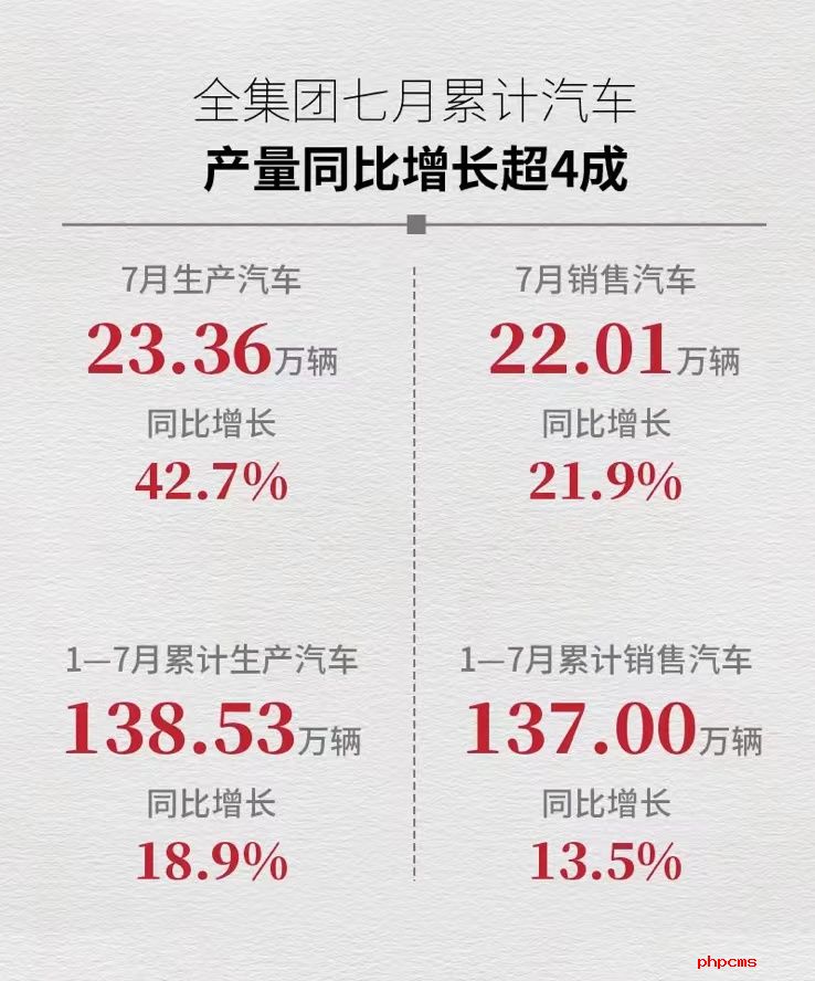 广汽集团7月销量22.01万辆 同比增长21.9%