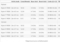 锐龙7000系列规格泄露 最快9月中旬就能买到
