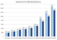 6月显卡陆续破发 除3060Ti其他显卡已经全部降至首发价或破发 6月显卡陆续破发 除3060Ti其他显卡已经全部降至首发价或破发