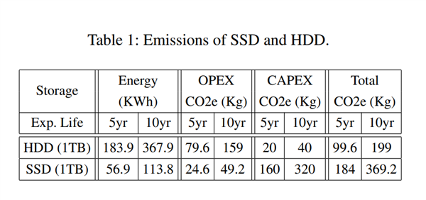 最新研究显示：SSD硬盘二氧化碳排放比机械硬盘几乎翻倍