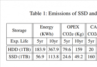 最新研究显示:SSD硬盘二氧化碳排放比机械硬盘几乎翻倍 最新研究显示:SSD硬盘二氧化碳排放比机械硬盘几乎翻倍