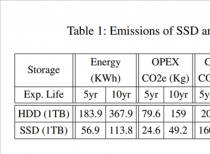 最新研究显示：SSD硬盘二氧化碳排放比机械硬盘几乎翻倍