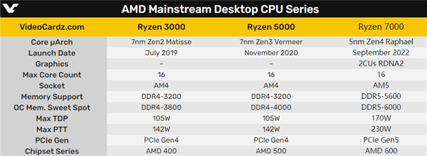 Intel12代酷睿首发支持DDR5内存 性能反而不会更高