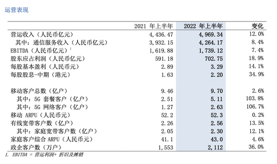 中国移动上半年财报：净利润703亿元 同比增长18.9%