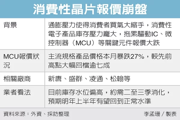 MCU现货价本月暴跌27% 新唐、盛群、凌通等供应商警戒