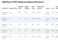 5nmZen4跑分曝光：多线程提升40% 单线程提升20%
