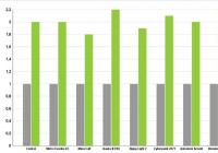 生产力创作中RTX40提升100-120％ RTX40实际提升有多大